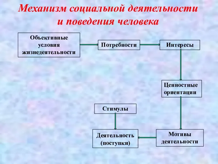 Механизм социальной деятельности и поведения человека Объективные условия жизнедеятельности Потребности Интересы