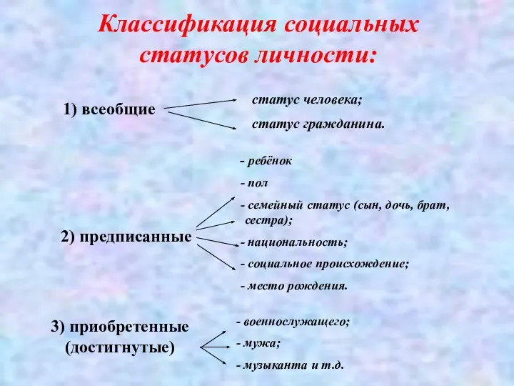 Классификация социальных статусов личности: 1) всеобщие 2) предписанные 3) приобретенные (достигнутые)