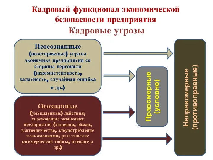 Кадровый функционал экономической безопасности предприятия Кадровые угрозы Неосознанные (неосторожные) угрозы экономике