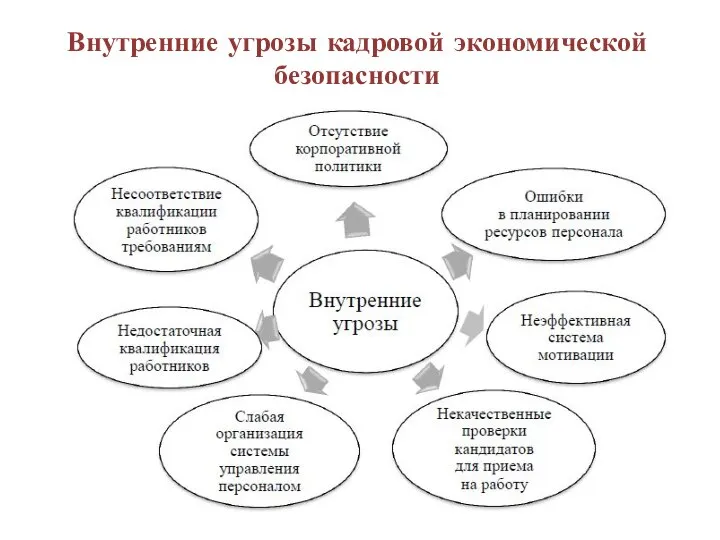 Внутренние угрозы кадровой экономической безопасности