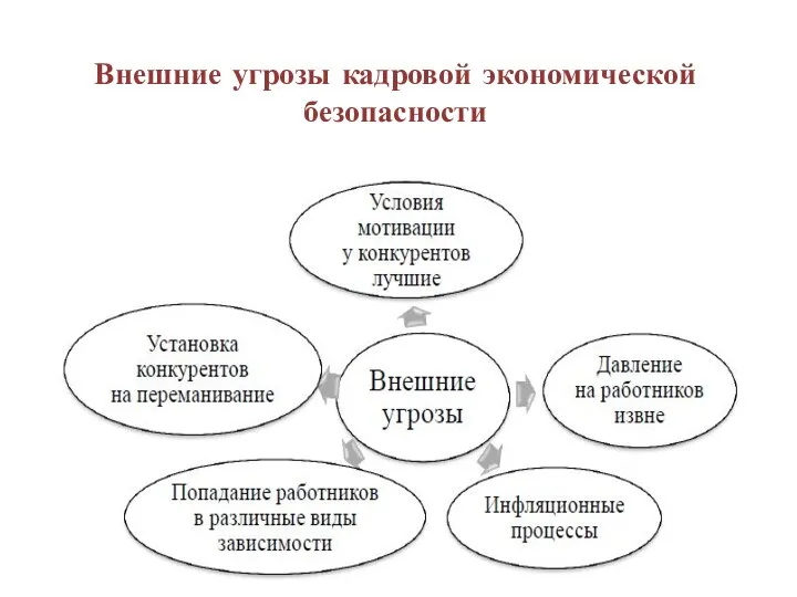 Внешние угрозы кадровой экономической безопасности