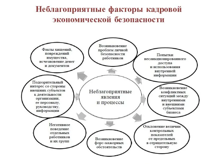 Неблагоприятные факторы кадровой экономической безопасности