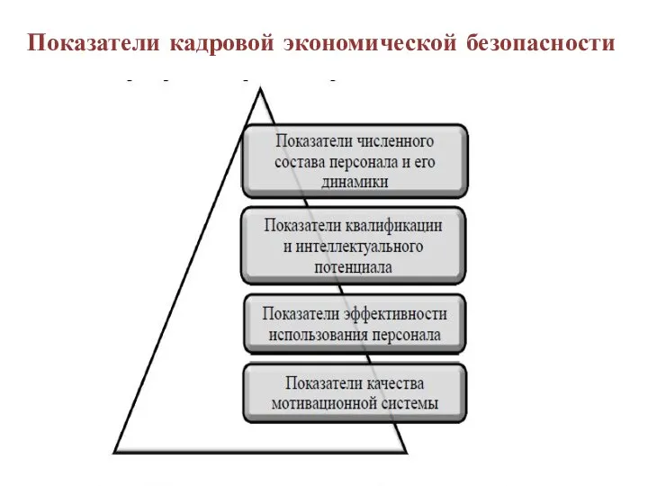 Показатели кадровой экономической безопасности