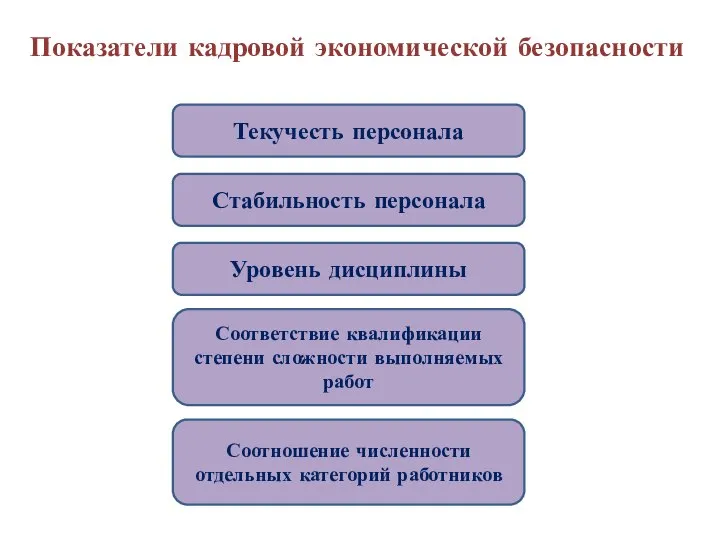 Показатели кадровой экономической безопасности Текучесть персонала Стабильность персонала Уровень дисциплины Соответствие