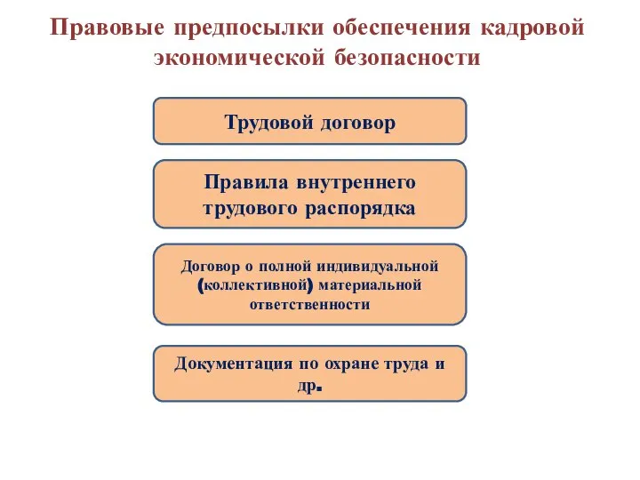 Правовые предпосылки обеспечения кадровой экономической безопасности Трудовой договор Правила внутреннего трудового