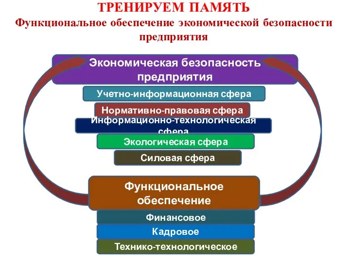 ТРЕНИРУЕМ ПАМЯТЬ Функциональное обеспечение экономической безопасности предприятия Экономическая безопасность предприятия Учетно-информационная