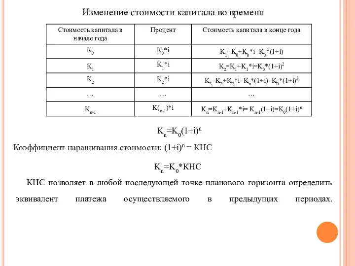 Изменение стоимости капитала во времени Kn=K0(1+i)n Коэффициент наращивания стоимости: (1+i)n =