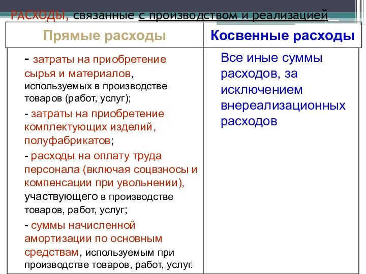 РАСХОДЫ, связанные с производством и реализацией