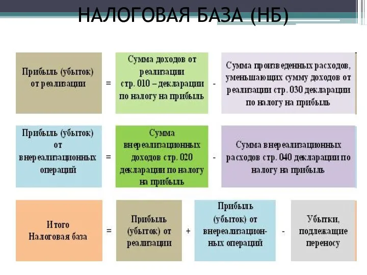 НАЛОГОВАЯ БАЗА (НБ)