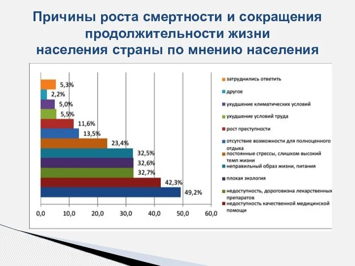 Причины роста смертности и сокращения продолжительности жизни населения страны по мнению населения