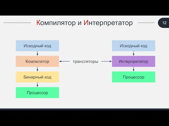 Компилятор и Интерпретатор Исходный код Компилятор Бинарный код Процессор Интерпретатор Процессор Исходный код трансляторы