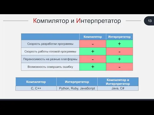 Компилятор и Интерпретатор