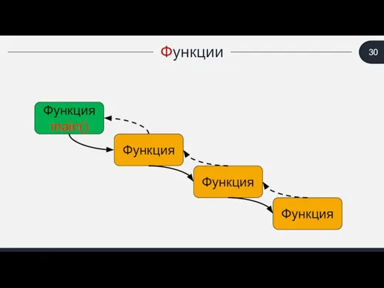 Функции Функция main() Функция Функция Функция