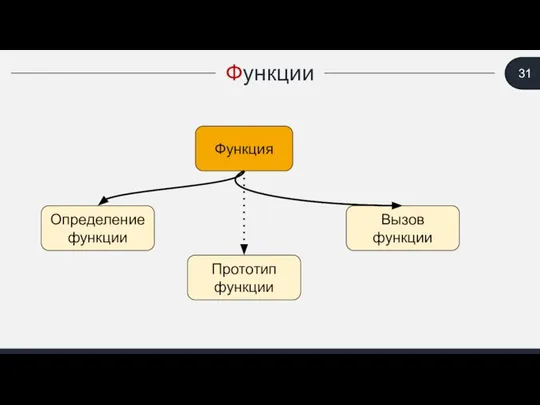 Функция Определение функции Вызов функции Прототип функции Функции