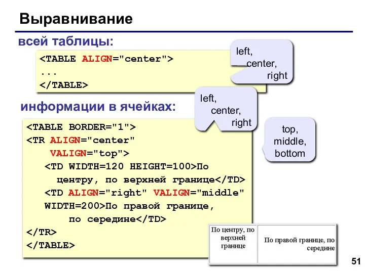 Выравнивание VALIGN="top"> По центру, по верхней границе WIDTH=200>По правой границе, по