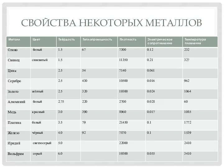 СВОЙСТВА НЕКОТОРЫХ МЕТАЛЛОВ