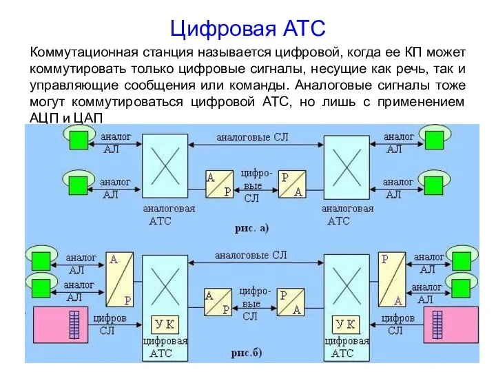 Цифровая АТС Коммутационная станция называется цифровой, когда ее КП может коммутировать