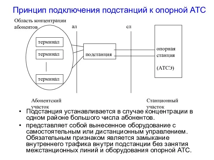 Принцип подключения подстанций к опорной АТС Подстанция устанавливается в случае концентрации