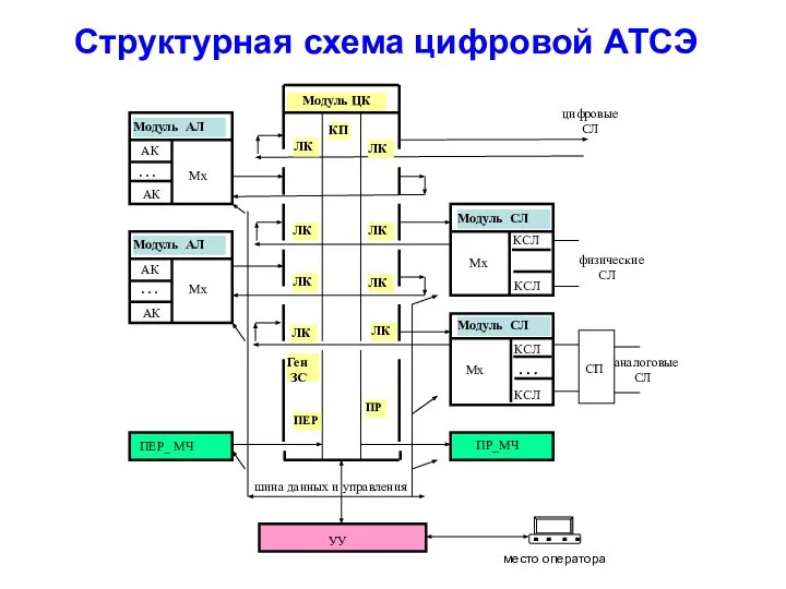 Структурная схема цифровой АТСЭ