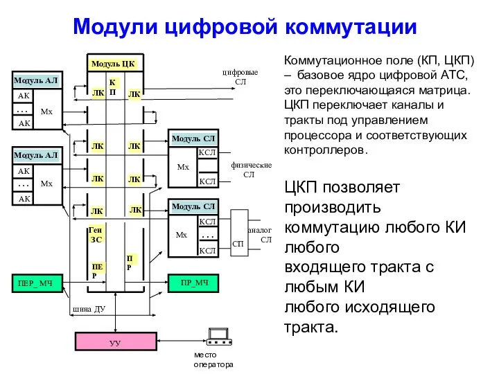 Модули цифровой коммутации Коммутационное поле (КП, ЦКП) – базовое ядро цифровой