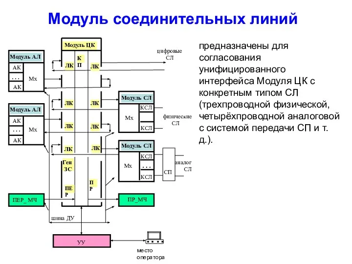 Модуль соединительных линий предназначены для согласования унифицированного интерфейса Модуля ЦК с