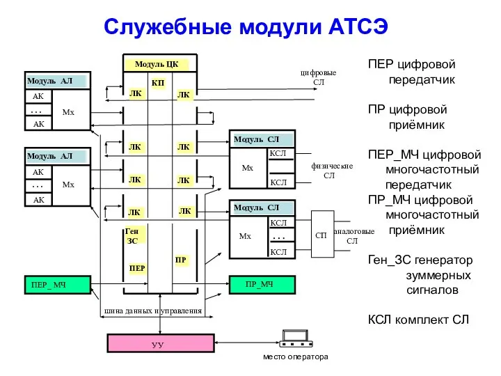 Служебные модули АТСЭ ПЕР цифровой передатчик ПР цифровой приёмник ПЕР_МЧ цифровой