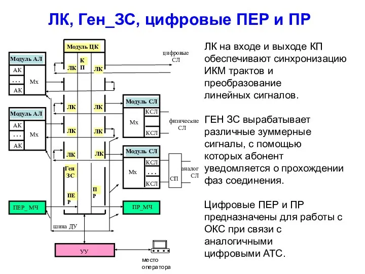 ЛК, Ген_ЗС, цифровые ПЕР и ПР ЛК на входе и выходе