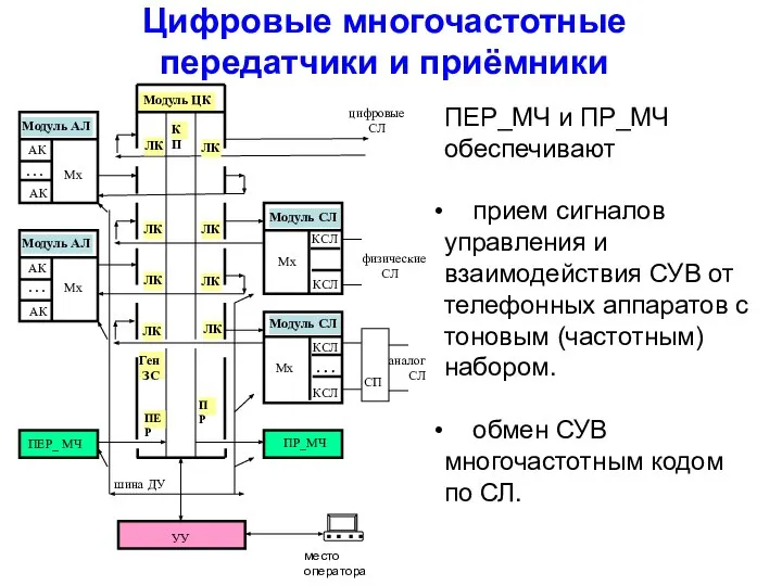 Цифровые многочастотные передатчики и приёмники ПЕР_МЧ и ПР_МЧ обеспечивают прием сигналов