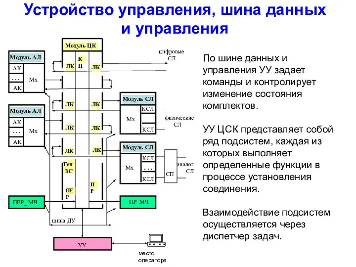 Устройство управления, шина данных и управления По шине данных и управления