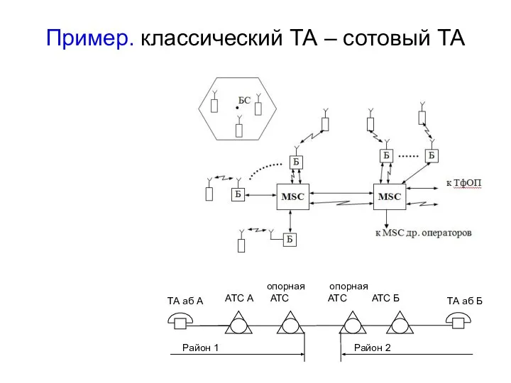 Пример. классический ТА – сотовый ТА