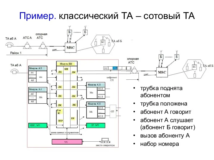 Пример. классический ТА – сотовый ТА трубка поднята абонентом трубка положена