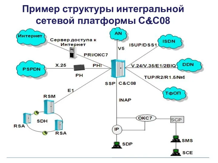 Пример структуры интегральной сетевой платформы C&C08