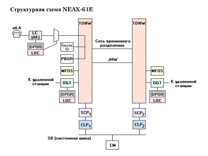 Структурная схема NEAX-61E