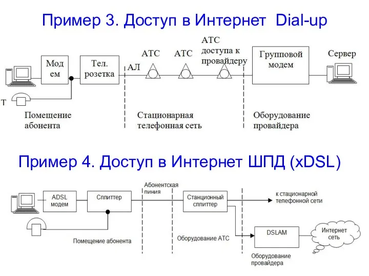 Пример 3. Доступ в Интернет Dial-up Пример 4. Доступ в Интернет ШПД (хDSL)