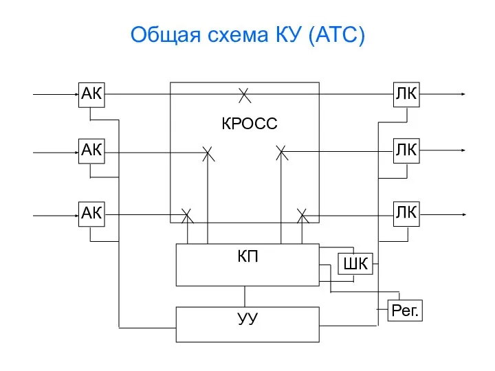 Общая схема КУ (АТС) КРОСС