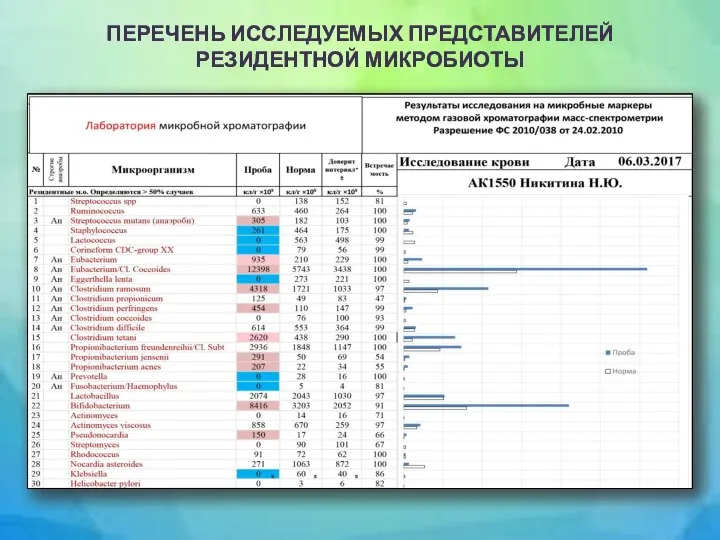 ПЕРЕЧЕНЬ ИССЛЕДУЕМЫХ ПРЕДСТАВИТЕЛЕЙ РЕЗИДЕНТНОЙ МИКРОБИОТЫ