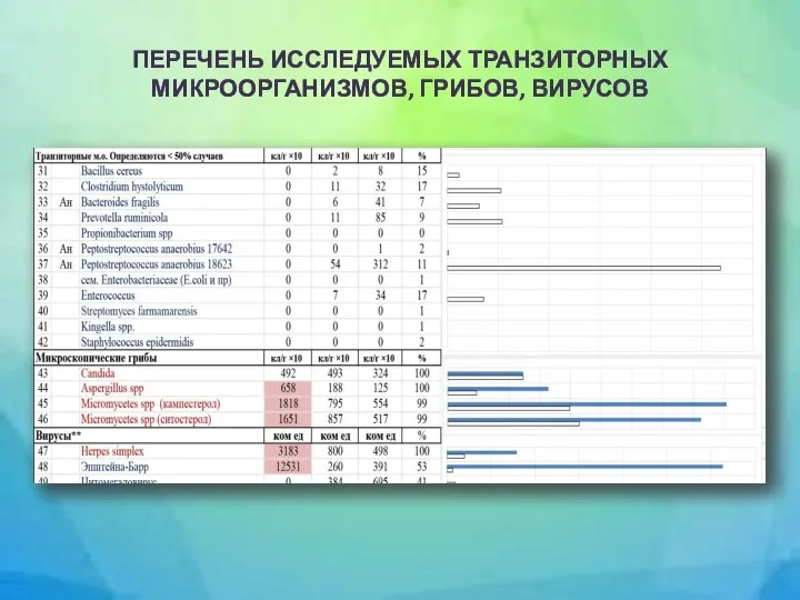 ПЕРЕЧЕНЬ ИССЛЕДУЕМЫХ ТРАНЗИТОРНЫХ МИКРООРГАНИЗМОВ, ГРИБОВ, ВИРУСОВ