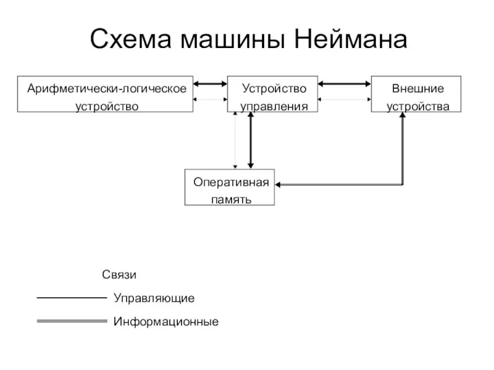 Схема машины Неймана Арифметически-логическое устройство Устройство управления Внешние устройства Оперативная память Управляющие Информационные Связи