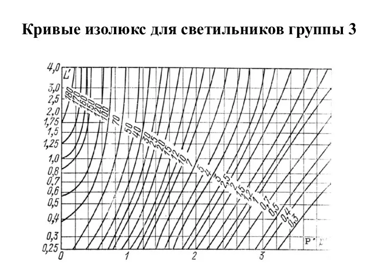 Кривые изолюкс для светильников группы 3