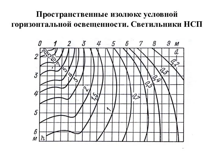 Пространственные изолюкс условной горизонтальной освещенности. Светильники НСП