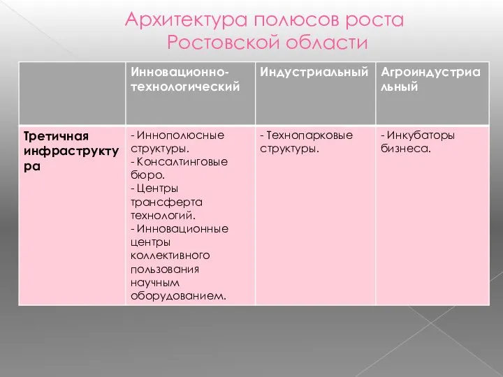 Архитектура полюсов роста Ростовской области