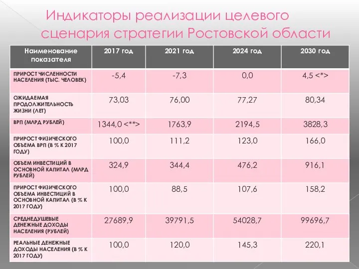 Индикаторы реализации целевого сценария стратегии Ростовской области