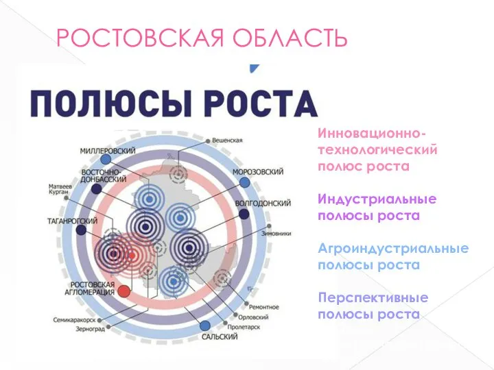 РОСТОВСКАЯ ОБЛАСТЬ Инновационно-технологический полюс роста Индустриальные полюсы роста Агроиндустриальные полюсы роста