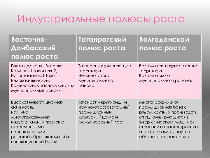 Индустриальные полюсы роста