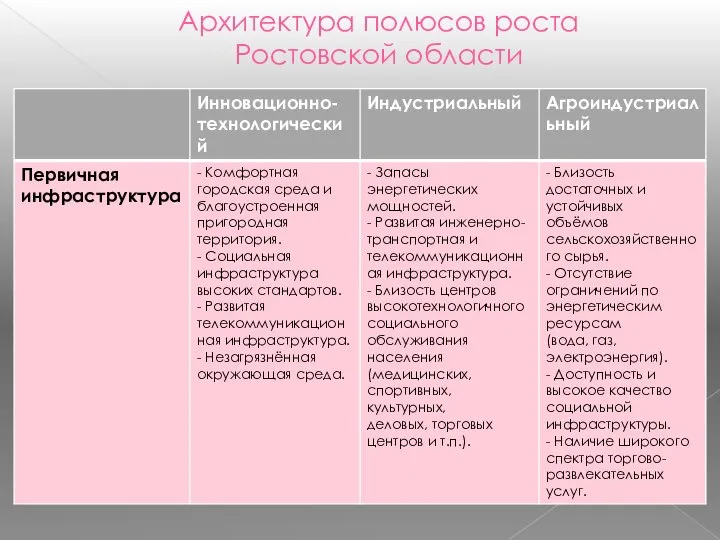 Архитектура полюсов роста Ростовской области