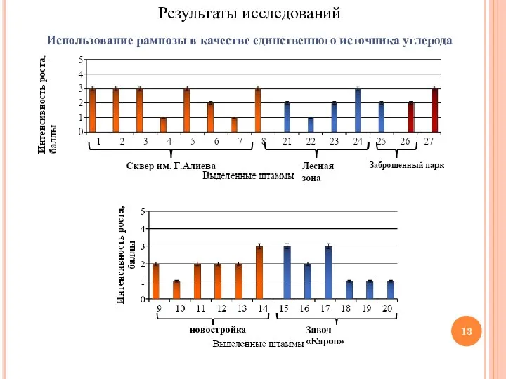 Использование рамнозы в качестве единственного источника углерода Результаты исследований новостройка