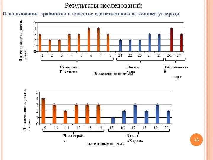 Использование арабинозы в качестве единственного источника углерода Результаты исследований