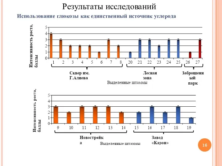 Использование глюкозы как единственный источник углерода Результаты исследований