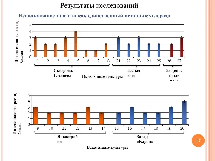 Использование инозита как единственный источник углерода Результаты исследований