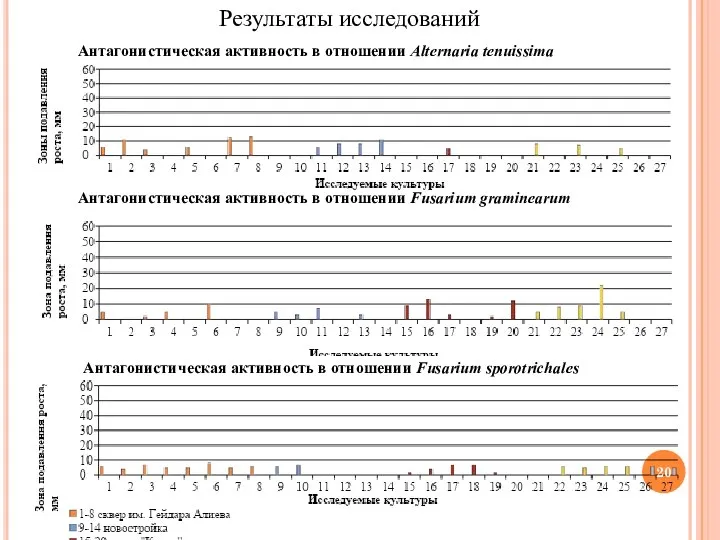 Антагонистическая активность в отношении Alternaria tenuissima Результаты исследований Антагонистическая активность в